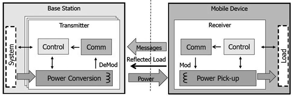 Integrated Device Technology WPC Qi system Integrated Device Technology WPC Qi system
